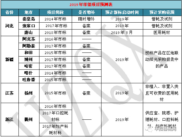 2019，医用耗材省市级招采大变局