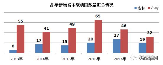 2019，医用耗材省市级招采大变局