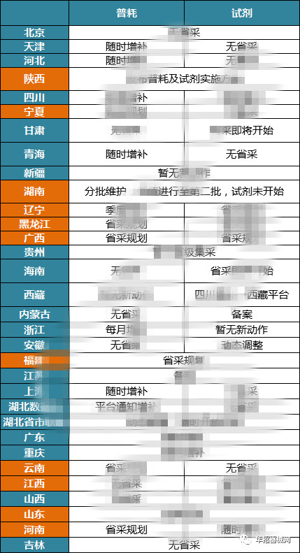 2019，医用耗材省市级招采大变局