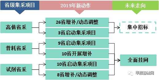 2019，医用耗材省市级招采大变局